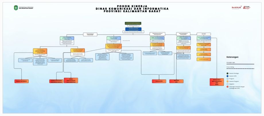 Pohon Kinerja Dinas Komunikasi dan Informatika Provinsi Kalimantan Barat