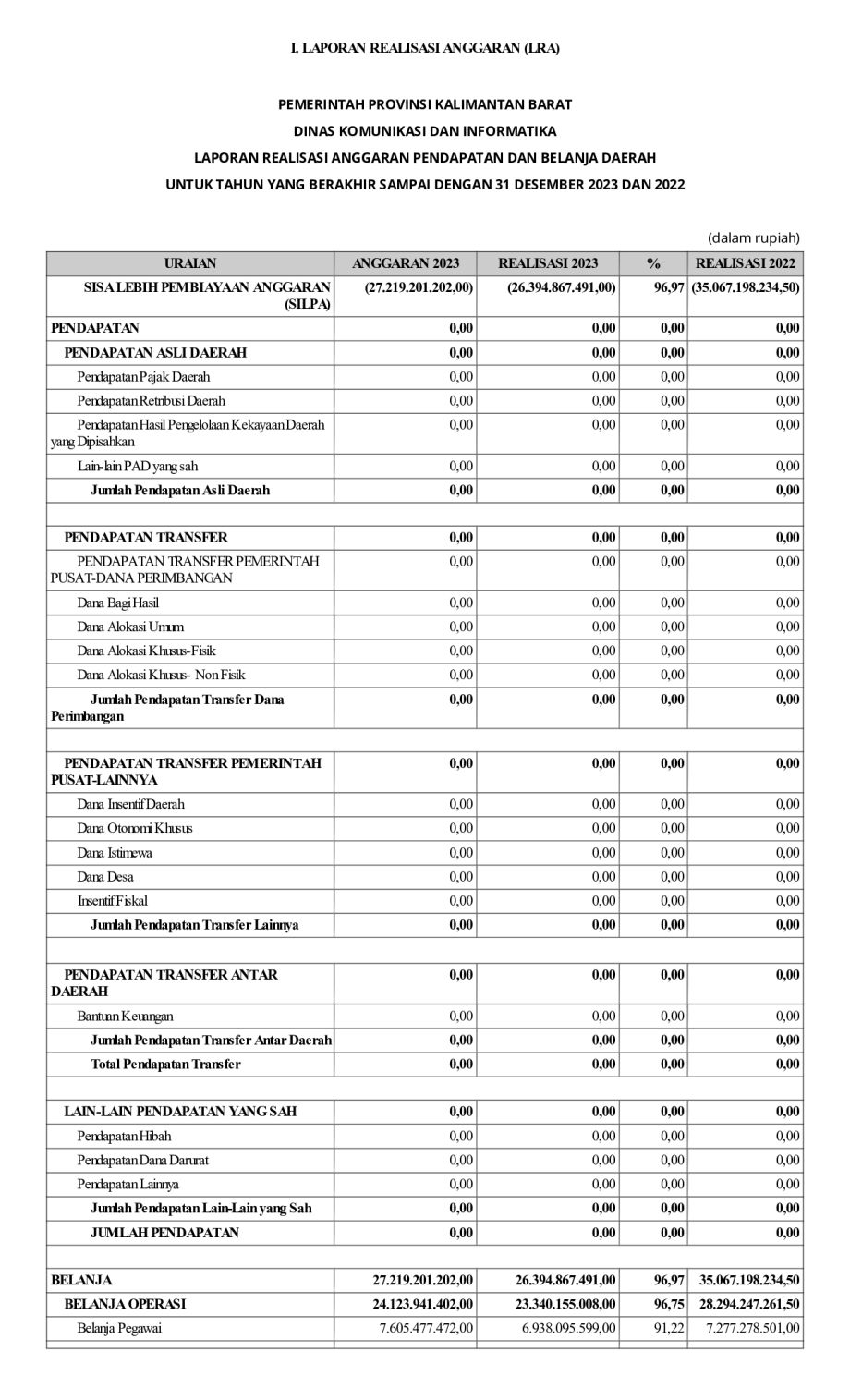 LRA dan CALK Tahun Anggaran 2023