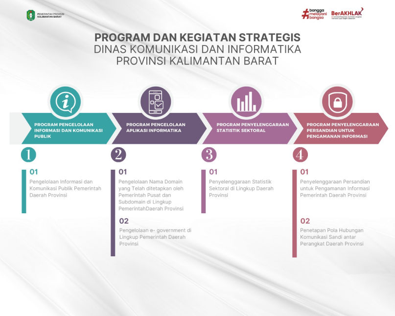 Program dan Kegiatan Strategis